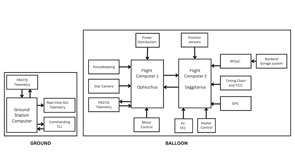 BCP Sagittarius flight computer control system architecture