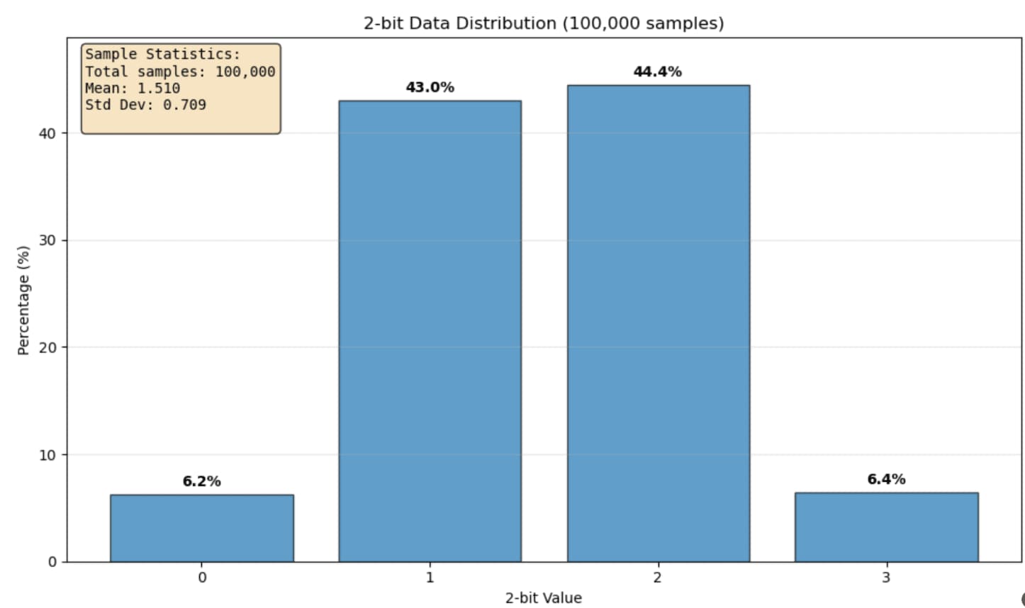 Histogram of raw 2-bit requantised VLBI data recorded by the BVEX RFSoC backend, showing the four quantisation states