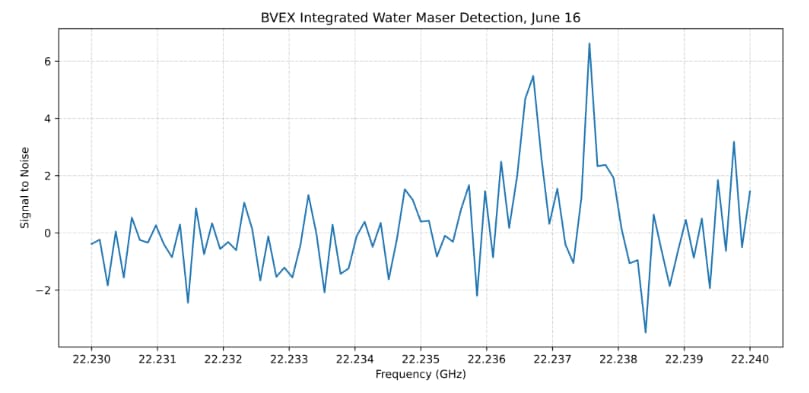 Spectrum of the W49N water maser at 22 GHz observed with the BVEX receiver and RFSoC spectrometer backend