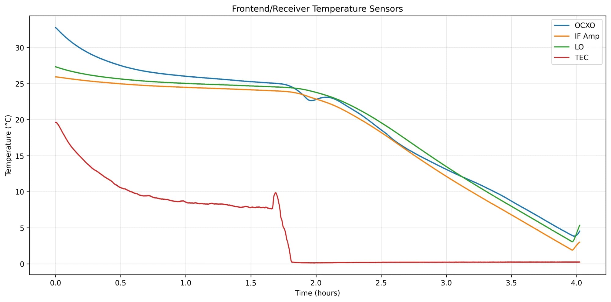 Frontend receiver temperature monitoring data