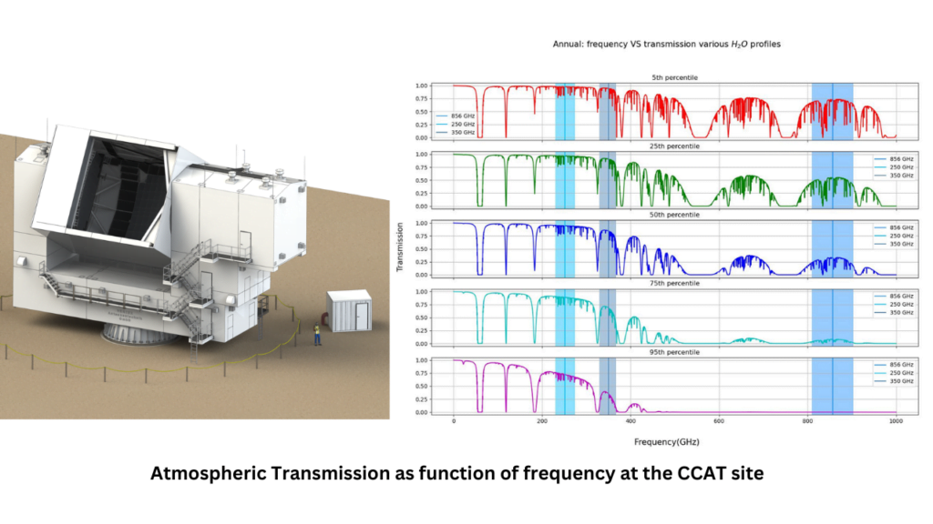 Atmospheric modelling CCAT-p