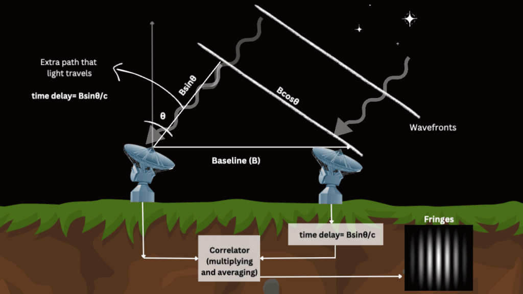 radio interferometry Mayukh Bagchi